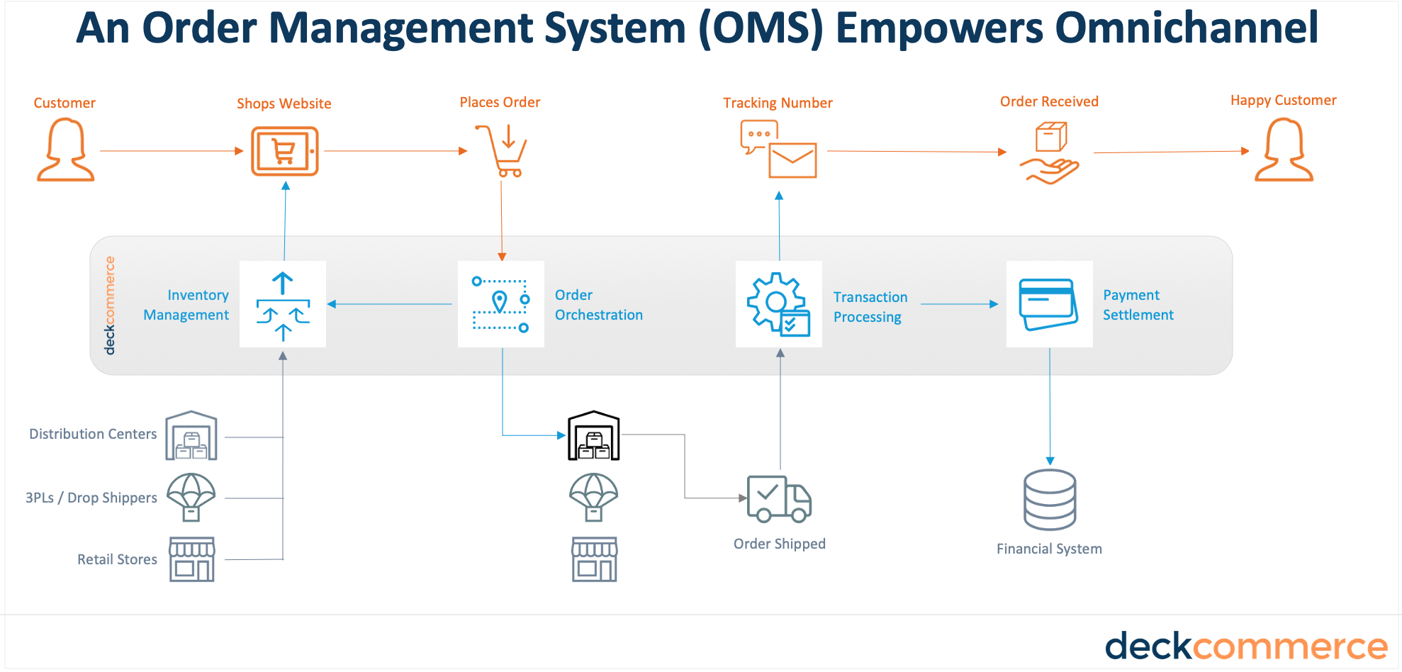 An OMS empowers omnichannel-1