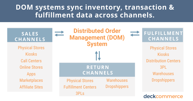 what is distributed order management