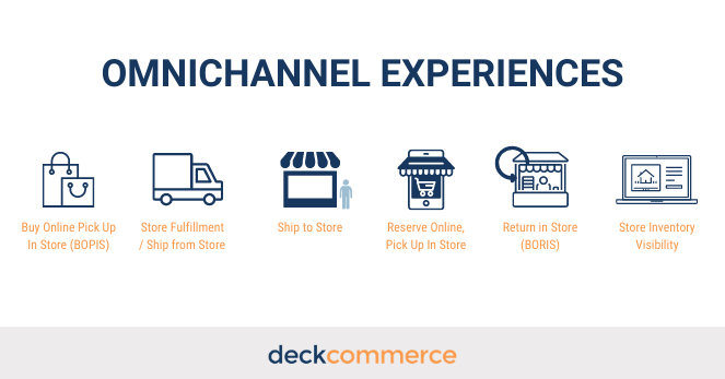 Omnichannel Experiences