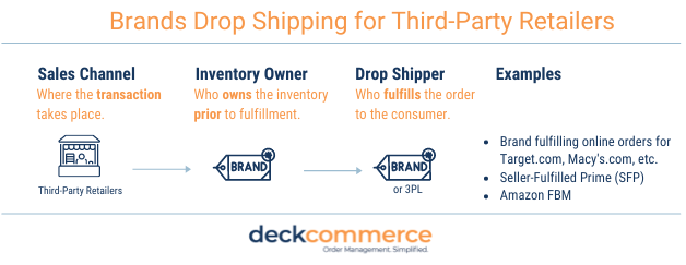 Brands Dropshipping for Third-party retailers