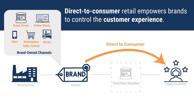 How To Boost Customer Loyalty With Direct-To-Consumer (D2C) Strategies — 3  tier logic