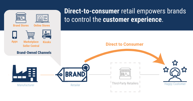 Direct to consumer DTC D2C overview