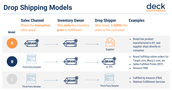 Drop Shipping Models 