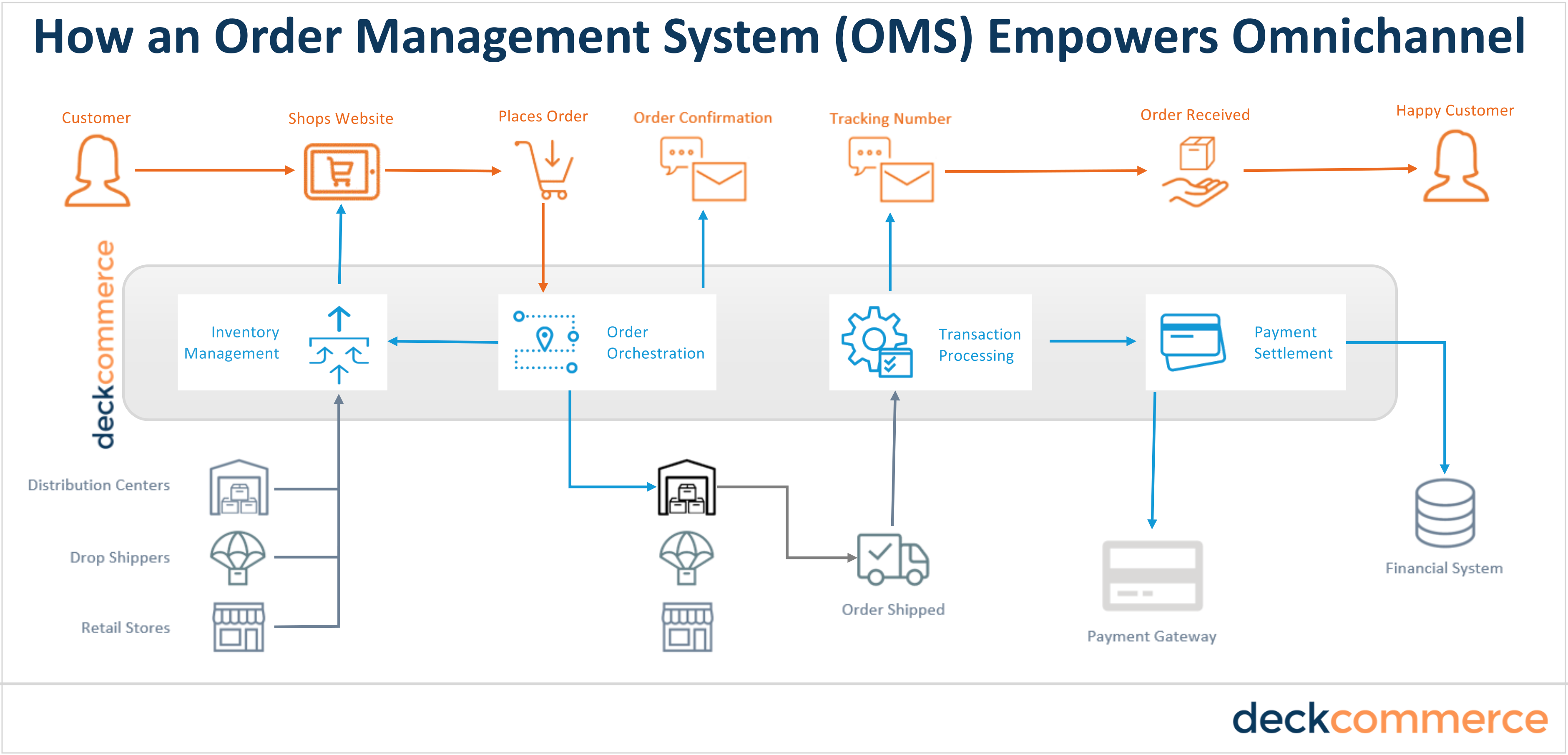 How OMS Empowers Omni-1