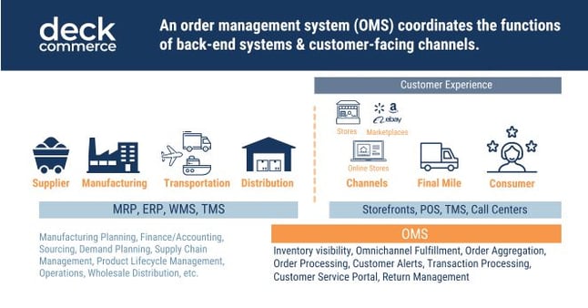 OMS for Omnichannel