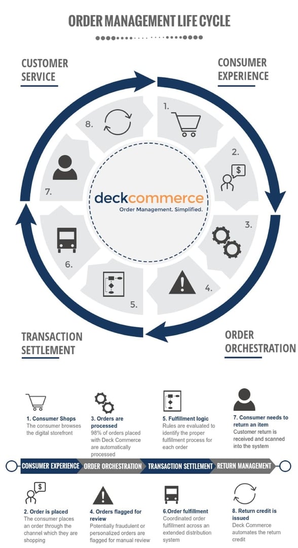 Order Lifecycle Deck Commerce