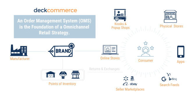 Order management system for omnichannel retail-png