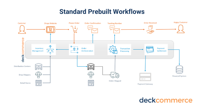 Prebuilt Workflows