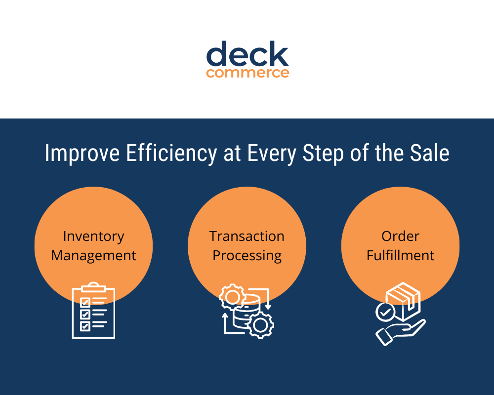 Infographic detailing Deck Commerce's Sales Order Management features, including inventory management, transaction processing, and order fulfillment.