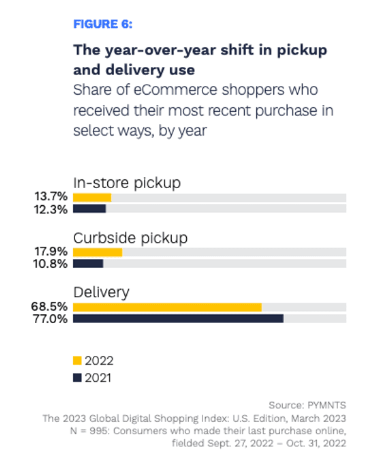 yoy shift in curbside pickup chart