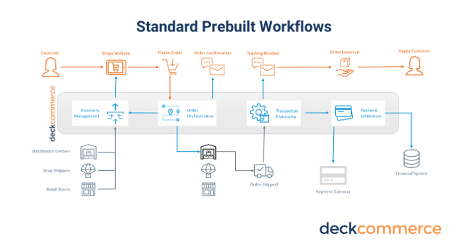 Prebuilt Workflows